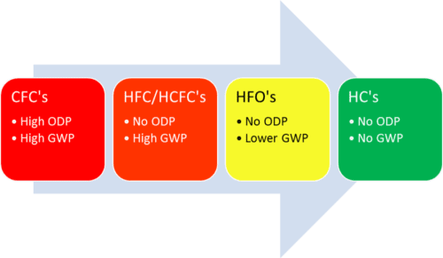 New HFO Refrigerant Charging